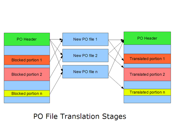 Steps in blocking a portion and updating the translations