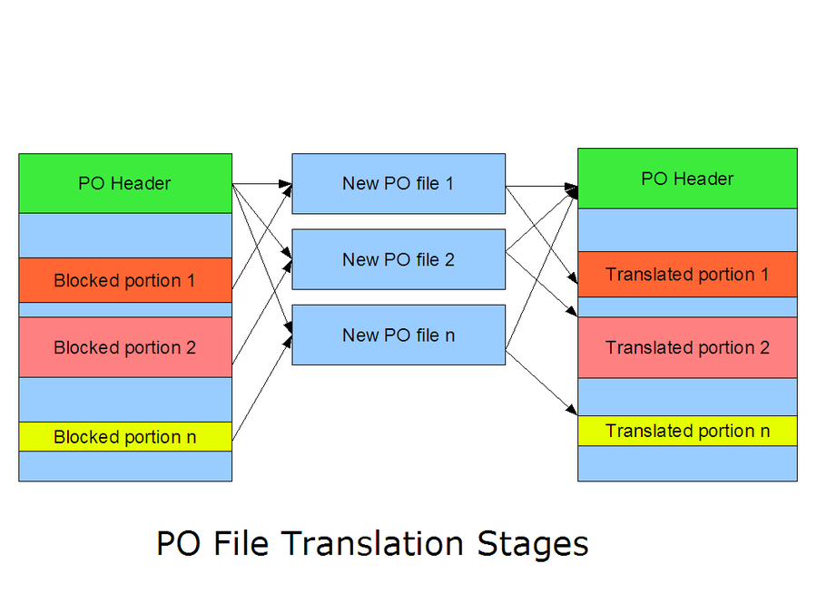 Po file editing - FSCI Wiki